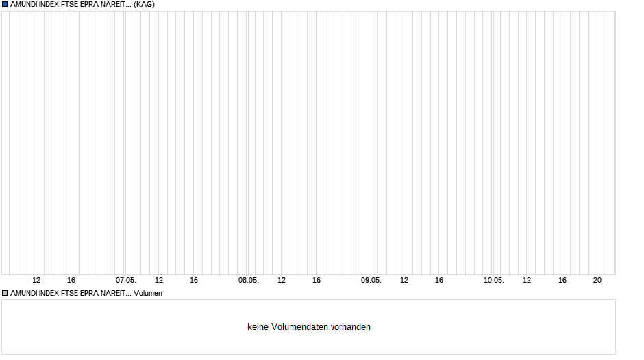 AMUNDI INDEX FTSE EPRA NAREIT GLOBAL - IE (C) Chart