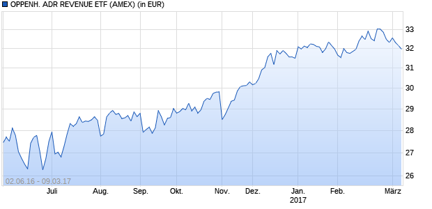 Performance des OPPENH. ADR REVENUE ETF (WKN A2ACLW, ISIN US68386C5004)