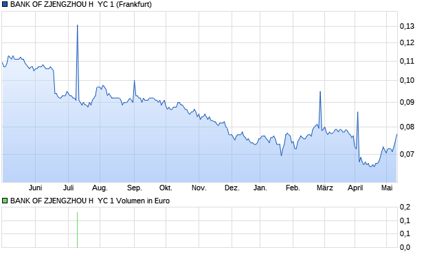 BANK OF ZJENGZHOU H  YC 1 Aktie Chart