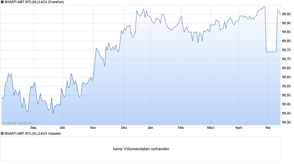 BHARTI AIRT.INTL(NL)14/24 Chart