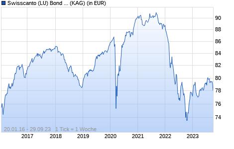 Performance des Swisscanto (LU) Bond Fund - Swisscanto (LU) Bond Fund Global Credit Opportunities AAH EUR (WKN A12CCU, ISIN LU0957594590)