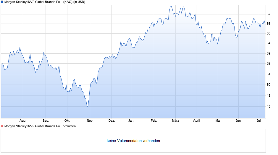 Morgan Stanley INVF Global Brands Fund (USD) F Chart