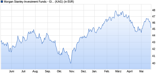 Performance des Morgan Stanley Investment Funds - Global Brands Fund FH (EUR) (WKN A2ABCD, ISIN LU1328240962)