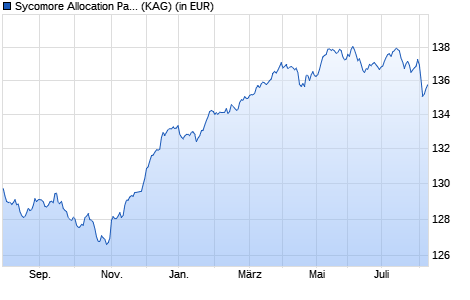 Performance des Sycomore Allocation Patrimoine RD (WKN A2AD25, ISIN FR0012818227)