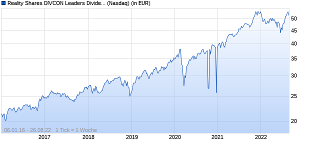 Performance des Reality Shares DIVCON Leaders Dividend ETF (ISIN US75605A4058)