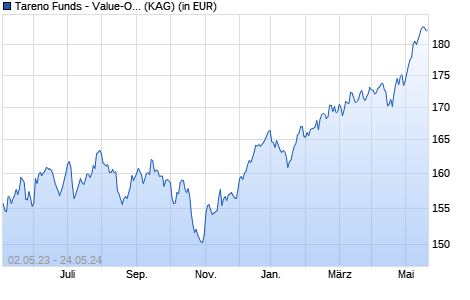 Performance des Tareno Funds - Value-Opportunity Equities AA (WKN A2ACPW, ISIN LU1314011914)