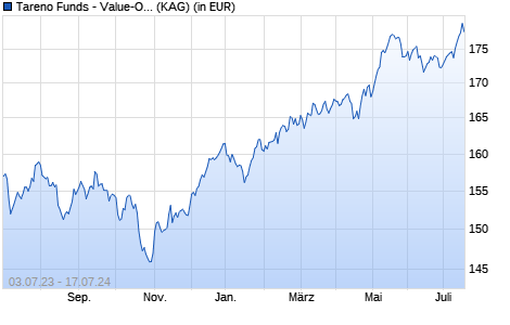 Performance des Tareno Funds - Value-Opportunity Equities BB (WKN A2ACPX, ISIN LU1314012052)