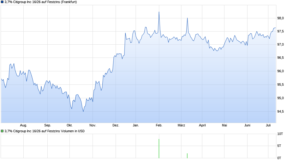 3,7% Citigroup Inc 16/26 auf Festzins Chart