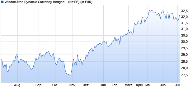 Performance des WisdomTree Dynamic Currency Hedged International SmallCap Equity Fund (ISIN US97717X2716)