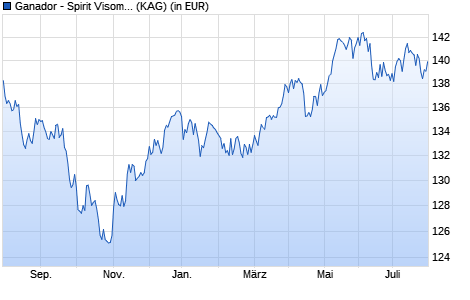 Performance des Ganador - Spirit Visom R (WKN A1426K, ISIN LU1311442880)