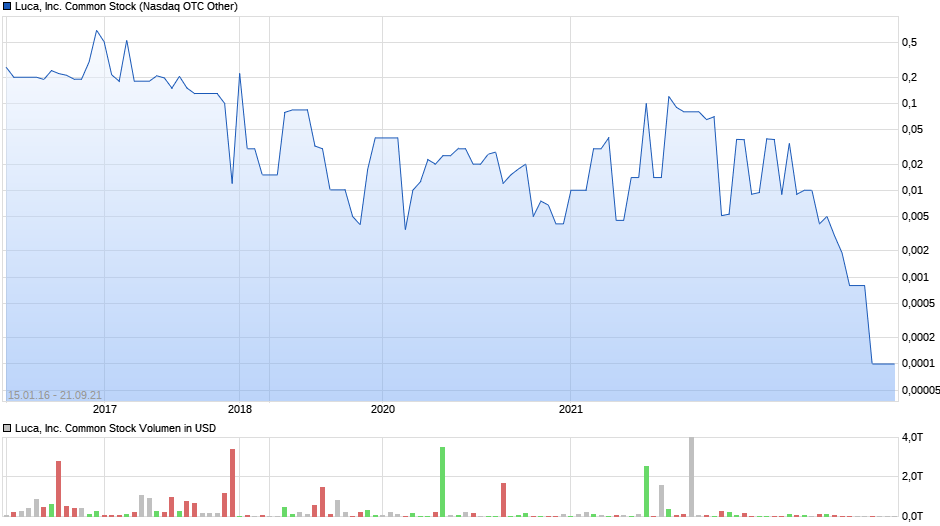 Luca, Inc. Common Stock Chart