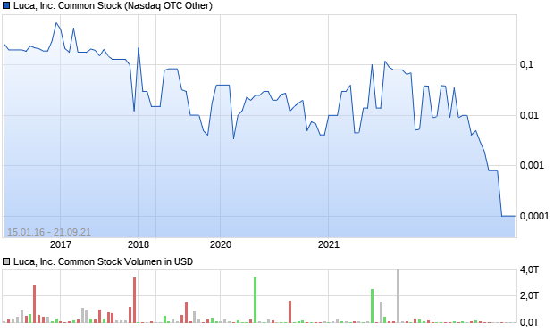 Luca, Inc. Common Stock Aktie Chart