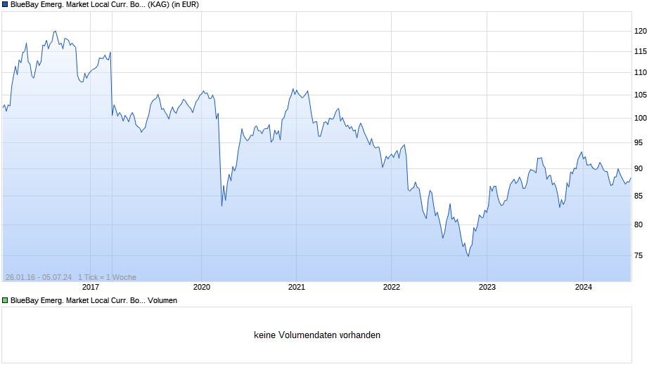 BlueBay Emerg. Market Local Curr. Bond Fund C EUR Chart