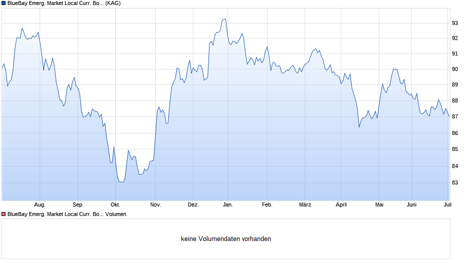 BlueBay Emerg. Market Local Curr. Bond Fund C EUR Chart