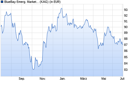 Performance des BlueBay Emerg. Market Local Curr. Bond Fund C EUR (WKN A2ADRT, ISIN LU0842203886)
