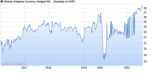 Performance des iShares Adaptive Currency Hedged MSCI EAFE ETF (ISIN US46435G6567)