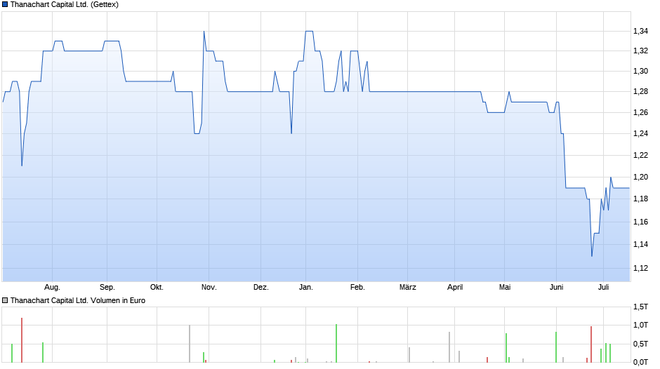 Thanachart Capital Ltd. Chart