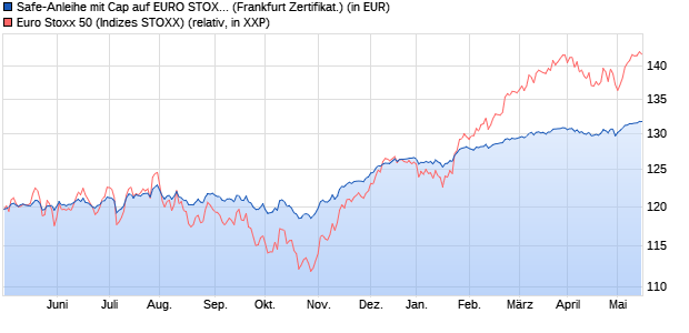 Safe-Anleihe mit Cap auf EURO STOXX 50 [Landesb. (WKN: LB077X) Chart