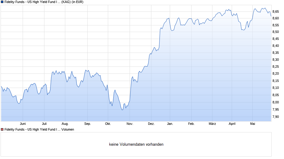 Fidelity Funds - US High Yield Fund I (EUR) Hedged Chart