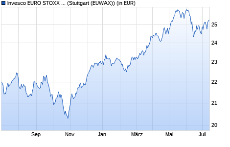 Performance des Invesco EURO STOXX High Dividend Low Volatil. UCITS ETF (WKN A2ABHF, ISIN IE00BZ4BMM98)