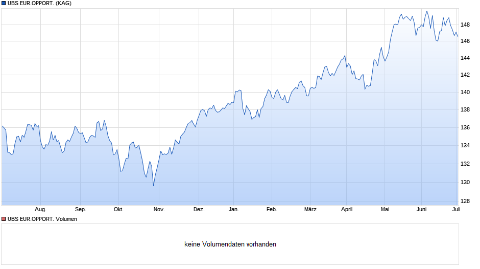 UBS EUR.OPPORT. Chart