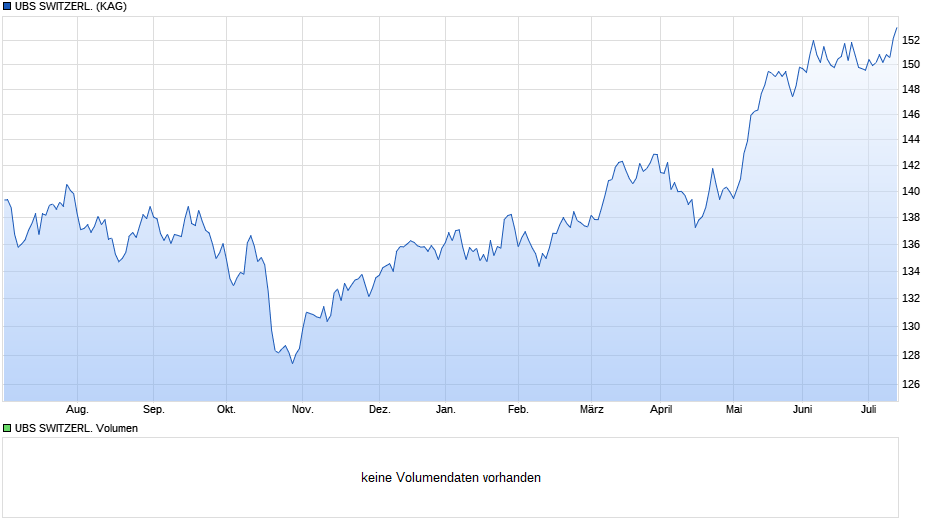 UBS SWITZERL. Chart