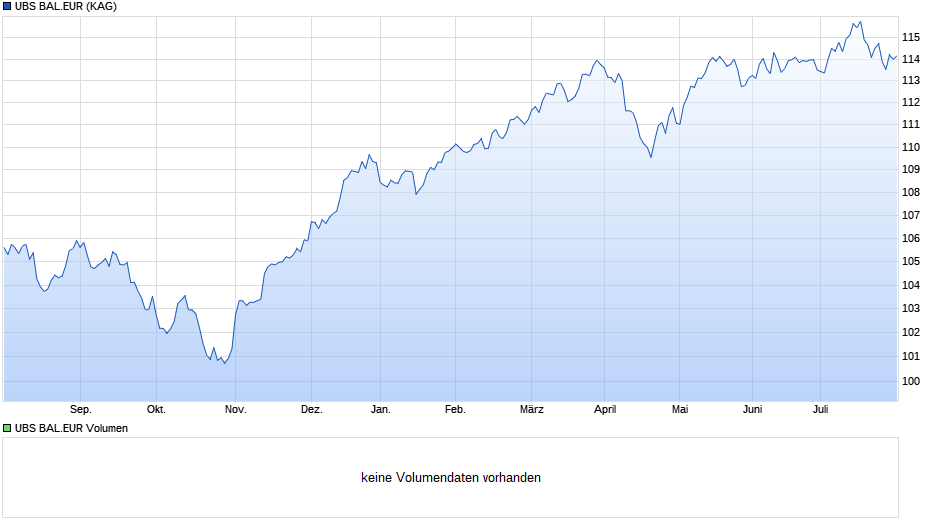 UBS BAL.EUR Chart