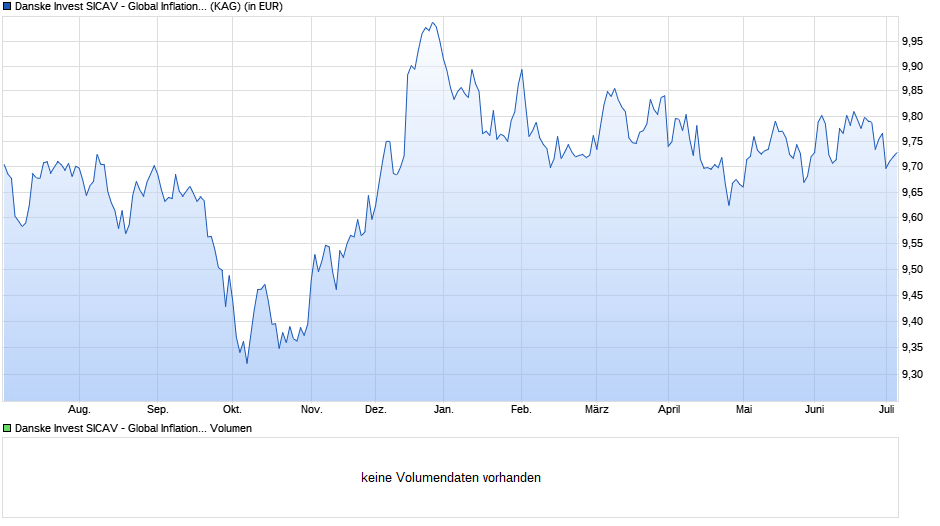 Danske Invest SICAV - Global Inflation Linked Bond A d Chart