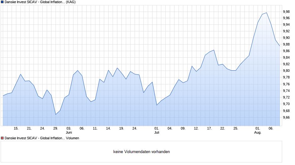 Danske Invest SICAV - Global Inflation Linked Bond A d Chart