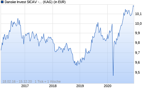 Performance des Danske Invest SICAV - Gbl Inflation Linked Bd Short Dur. A d (WKN A14U9L, ISIN LU1204915042)