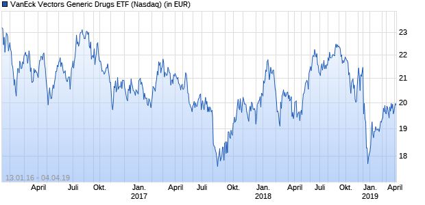 Performance des VanEck Vectors Generic Drugs ETF (WKN A2AHMY, ISIN US92189F5778)