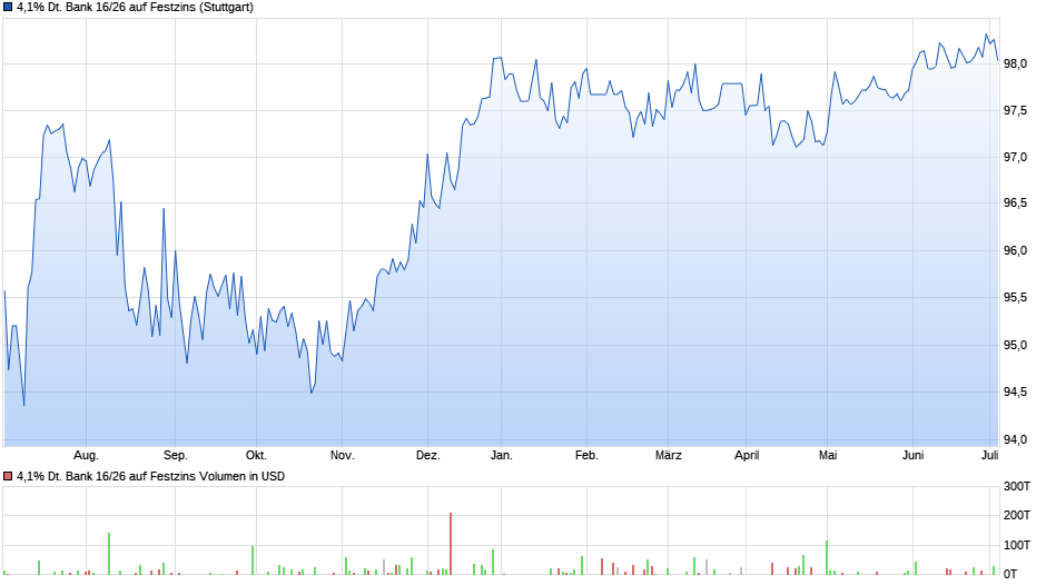 4,1% Deutsche Bank 16/26 auf Festzins Chart