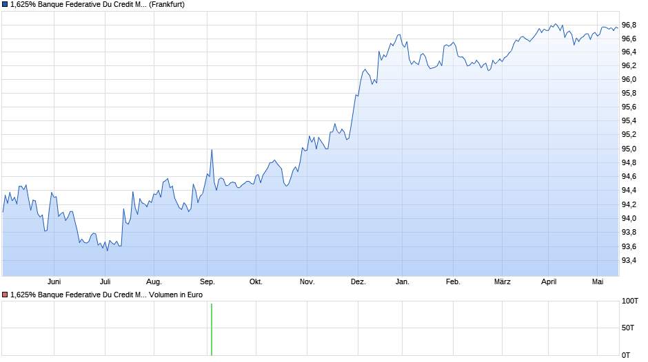1,625% Banque Federative Du Credit Mutuel 16/26 auf Festzins Chart