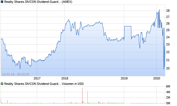 Reality Shares DIVCON Dividend Guard ETF Aktie Chart