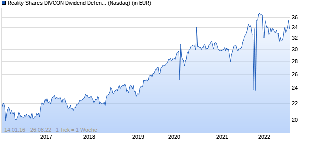 Performance des Reality Shares DIVCON Dividend Defender ETF (ISIN US75605A5048)