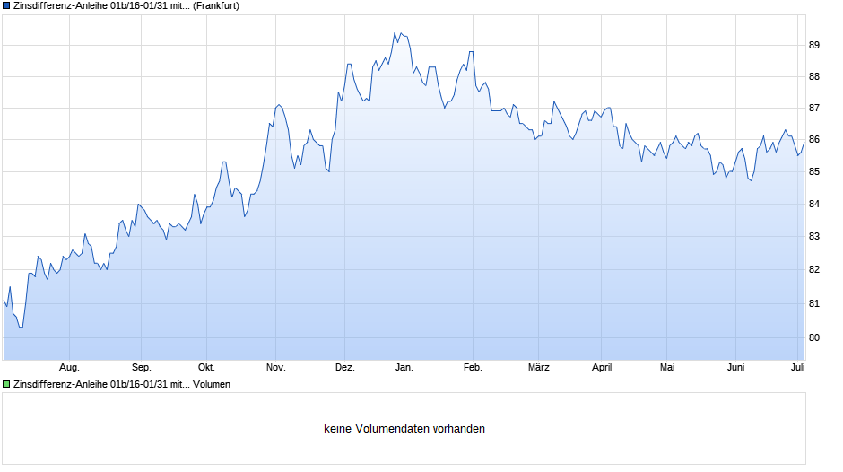Zinsdifferenz-Anleihe 01b/16-01/31 mit Zielzins auf Euro Swap-Spread 30 Jahre Chart