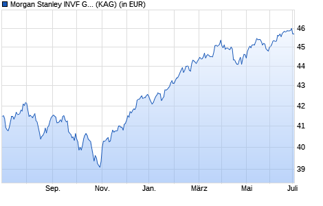 Performance des Morgan Stanley INVF Global Bal. Risk Cont. Fd of Fds (EUR) Z (WKN A1J2NF, ISIN LU0706093803)