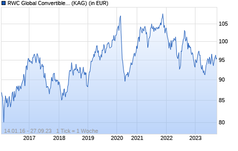 Performance des RWC Global Convertibles Fund - R USD Acc Hedged (WKN A2AB3B, ISIN LU1319692528)