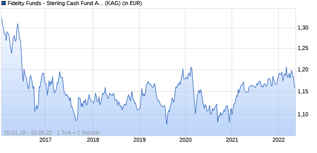 Performance des Fidelity Funds - Sterling Cash Fund A-ACC-GBP (WKN A2ACYX, ISIN LU0766125016)