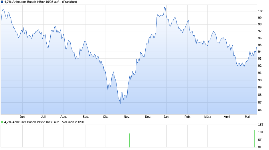 4,7% Anheuser-Busch InBev 16/36 auf Festzins Chart