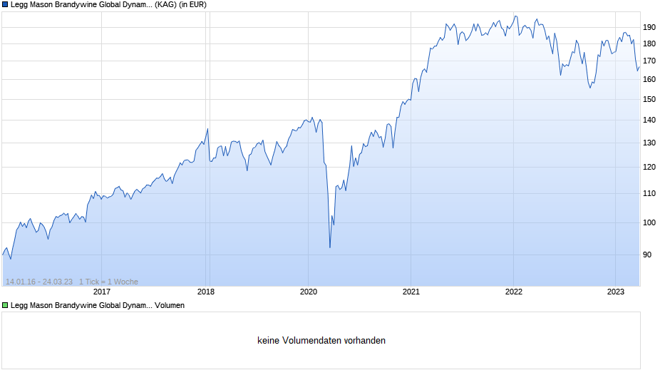 Legg Mason Brandywine Global Dynamic US Equity Fund S Class Euro Accumulating (Hedged) Chart