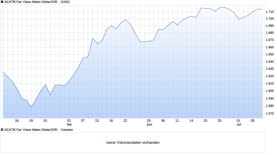 ACATIS Fair Value Aktien Global EUR-I Chart