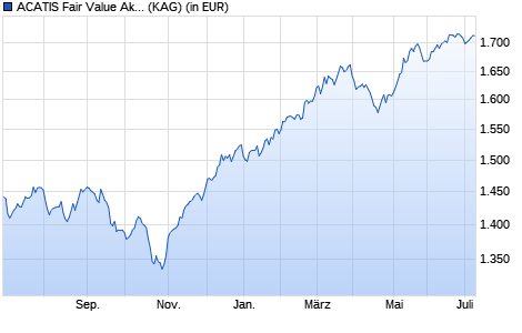 Performance des ACATIS Fair Value Aktien Global EUR-I (WKN A2ABBX, ISIN LI0253998061)