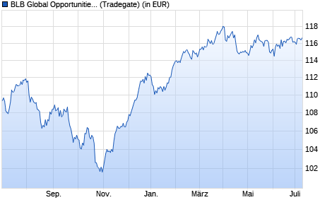Performance des BLB Global Opportunities Fund T (WKN A2ACH2, ISIN LU1338307660)