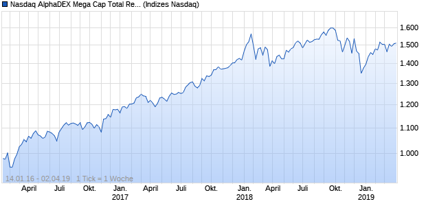 Nasdaq AlphaDEX Mega Cap Total Return Index Chart