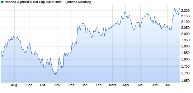 Nasdaq AlphaDEX Mid Cap Value Index Chart