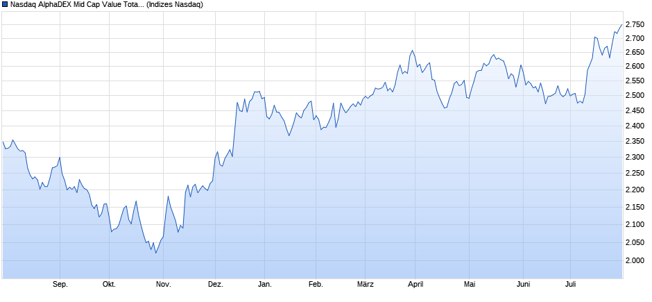 Nasdaq AlphaDEX Mid Cap Value Total Return Index Chart