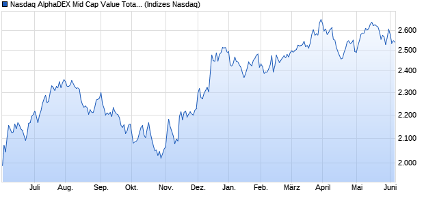 Nasdaq AlphaDEX Mid Cap Value Total Return Index Chart