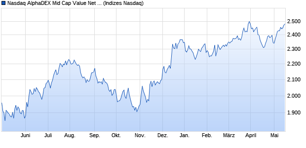 Nasdaq AlphaDEX Mid Cap Value Net Total Return In. Chart
