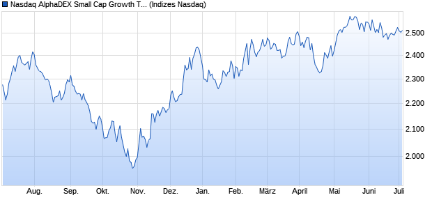 Nasdaq AlphaDEX Small Cap Growth Total Return In. Chart